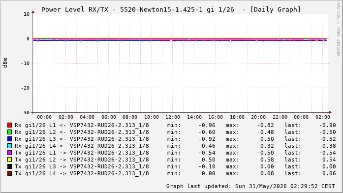 Power Level TX / RX, graf. Darstellung, 5520-Newton15-1.425-1 Int: 1/26 (220)