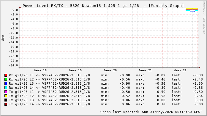 Power Level TX / RX, graf. Darstellung, 5520-Newton15-1.425-1 Int: 1/26 (220)