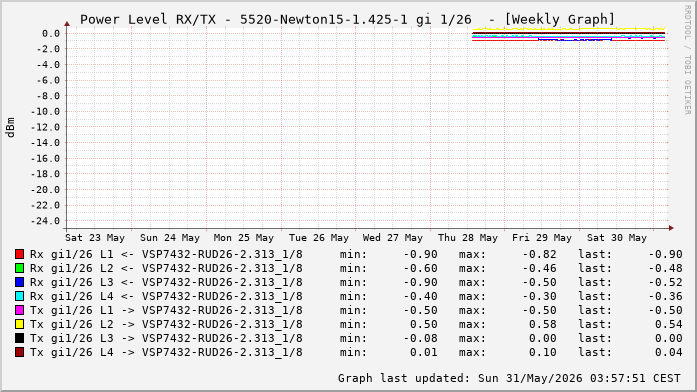 Power Level TX / RX, graf. Darstellung, 5520-Newton15-1.425-1 Int: 1/26 (220)