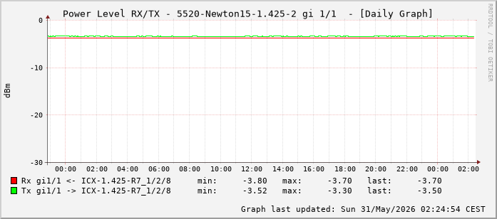 Power Level TX / RX, graf. Darstellung, 5520-Newton15-1.425-2 Int: 1/1 (192)