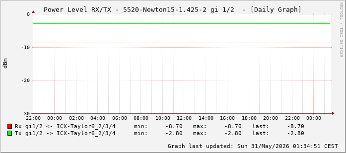 Power Level TX / RX, graf. Darstellung, 5520-Newton15-1.425-2 Int: 1/2 (193)