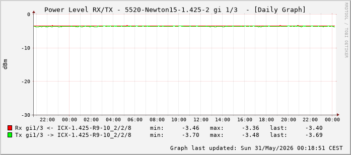 Power Level TX / RX, graf. Darstellung, 5520-Newton15-1.425-2 Int: 1/3 (194)