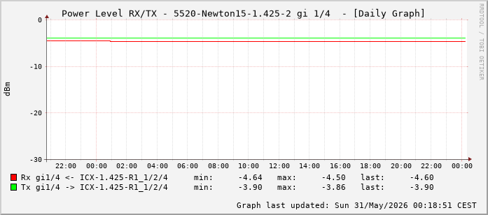 Power Level TX / RX, graf. Darstellung, 5520-Newton15-1.425-2 Int: 1/4 (195)