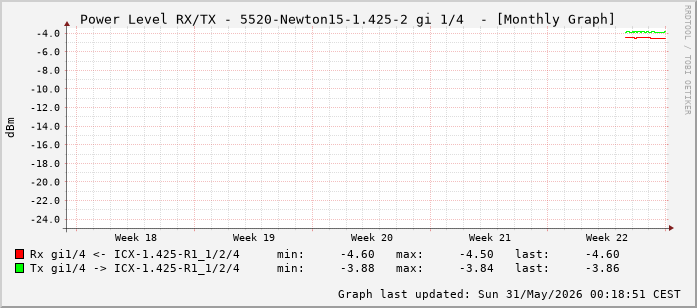 Power Level TX / RX, graf. Darstellung, 5520-Newton15-1.425-2 Int: 1/4 (195)