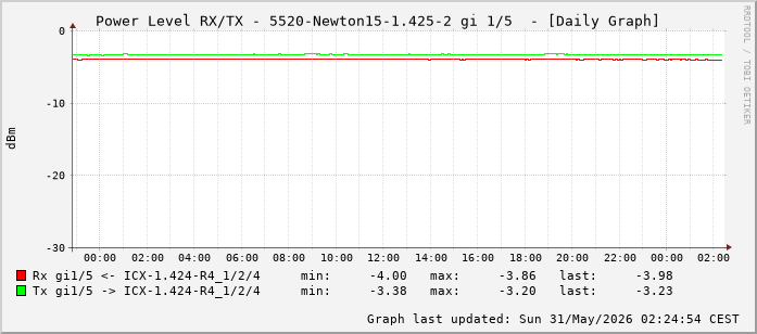 Power Level TX / RX, graf. Darstellung, 5520-Newton15-1.425-2 Int: 1/5 (196)