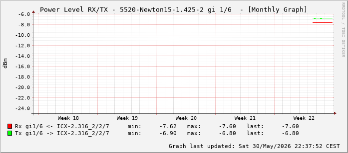 Power Level TX / RX, graf. Darstellung, 5520-Newton15-1.425-2 Int: 1/6 (197)