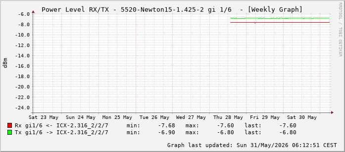 Power Level TX / RX, graf. Darstellung, 5520-Newton15-1.425-2 Int: 1/6 (197)