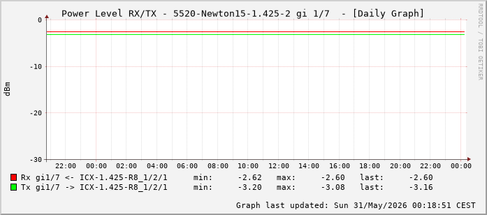 Power Level TX / RX, graf. Darstellung, 5520-Newton15-1.425-2 Int: 1/7 (198)
