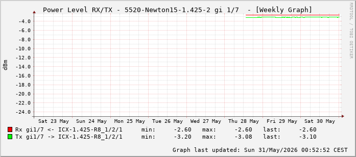 Power Level TX / RX, graf. Darstellung, 5520-Newton15-1.425-2 Int: 1/7 (198)