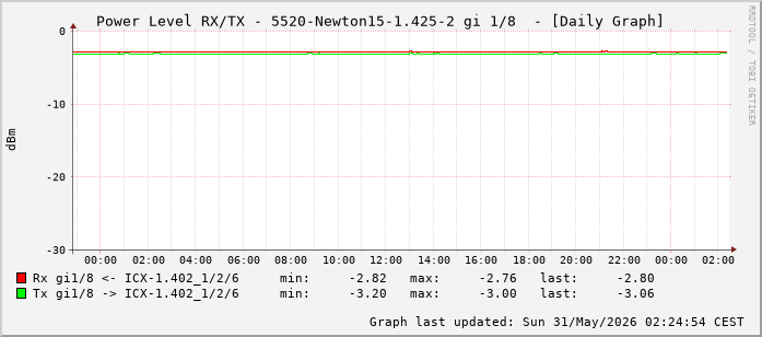 Power Level TX / RX, graf. Darstellung, 5520-Newton15-1.425-2 Int: 1/8 (199)
