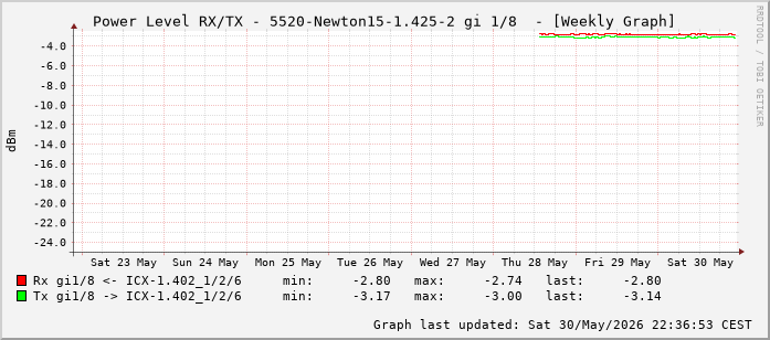 Power Level TX / RX, graf. Darstellung, 5520-Newton15-1.425-2 Int: 1/8 (199)