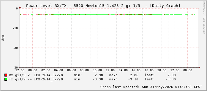 Power Level TX / RX, graf. Darstellung, 5520-Newton15-1.425-2 Int: 1/9 (200)