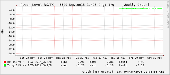 Power Level TX / RX, graf. Darstellung, 5520-Newton15-1.425-2 Int: 1/9 (200)