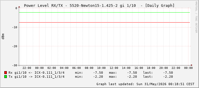Power Level TX / RX, graf. Darstellung, 5520-Newton15-1.425-2 Int: 1/10 (201)