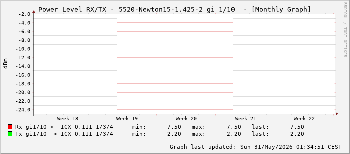 Power Level TX / RX, graf. Darstellung, 5520-Newton15-1.425-2 Int: 1/10 (201)