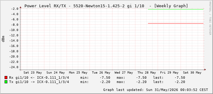 Power Level TX / RX, graf. Darstellung, 5520-Newton15-1.425-2 Int: 1/10 (201)