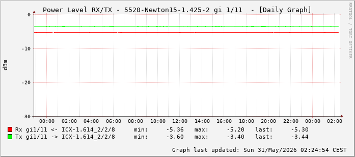 Power Level TX / RX, graf. Darstellung, 5520-Newton15-1.425-2 Int: 1/11 (202)