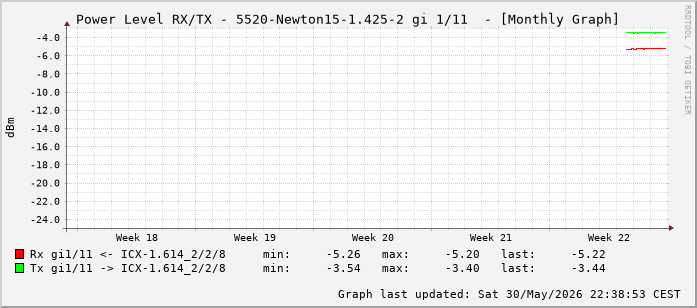 Power Level TX / RX, graf. Darstellung, 5520-Newton15-1.425-2 Int: 1/11 (202)