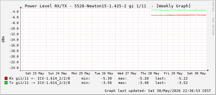 Power Level TX / RX, graf. Darstellung, 5520-Newton15-1.425-2 Int: 1/11 (202)