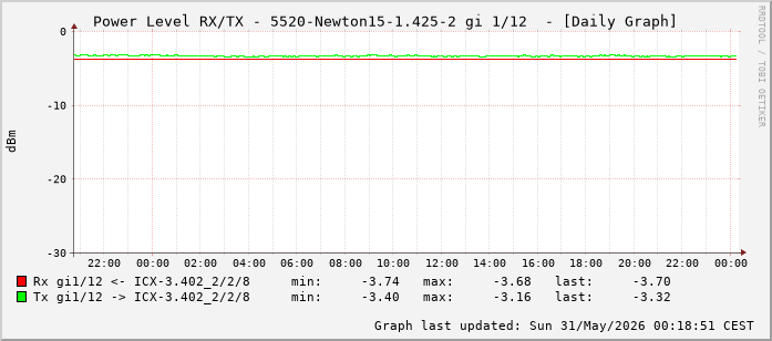 Power Level TX / RX, graf. Darstellung, 5520-Newton15-1.425-2 Int: 1/12 (203)