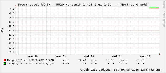 Power Level TX / RX, graf. Darstellung, 5520-Newton15-1.425-2 Int: 1/12 (203)