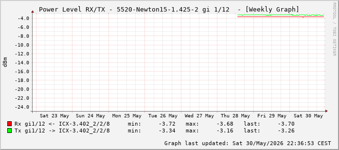 Power Level TX / RX, graf. Darstellung, 5520-Newton15-1.425-2 Int: 1/12 (203)