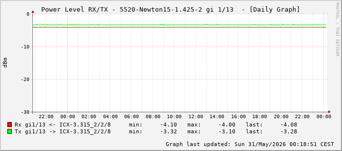 Power Level TX / RX, graf. Darstellung, 5520-Newton15-1.425-2 Int: 1/13 (204)