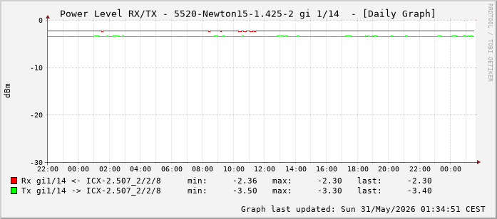 Power Level TX / RX, graf. Darstellung, 5520-Newton15-1.425-2 Int: 1/14 (205)