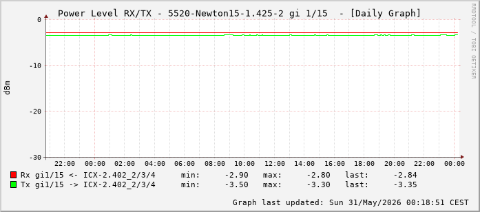Power Level TX / RX, graf. Darstellung, 5520-Newton15-1.425-2 Int: 1/15 (206)