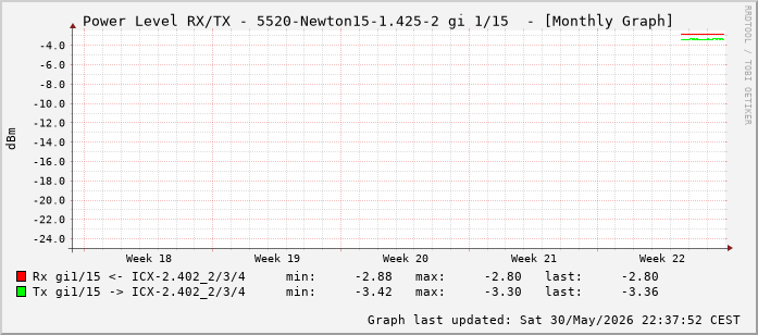 Power Level TX / RX, graf. Darstellung, 5520-Newton15-1.425-2 Int: 1/15 (206)