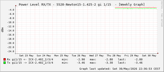 Power Level TX / RX, graf. Darstellung, 5520-Newton15-1.425-2 Int: 1/15 (206)
