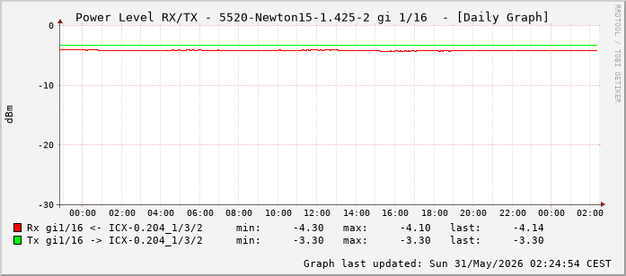 Power Level TX / RX, graf. Darstellung, 5520-Newton15-1.425-2 Int: 1/16 (207)