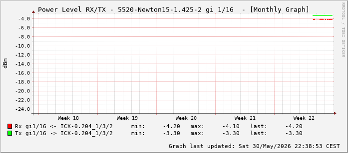 Power Level TX / RX, graf. Darstellung, 5520-Newton15-1.425-2 Int: 1/16 (207)