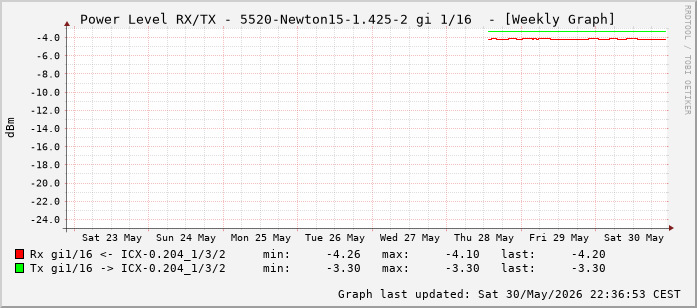 Power Level TX / RX, graf. Darstellung, 5520-Newton15-1.425-2 Int: 1/16 (207)