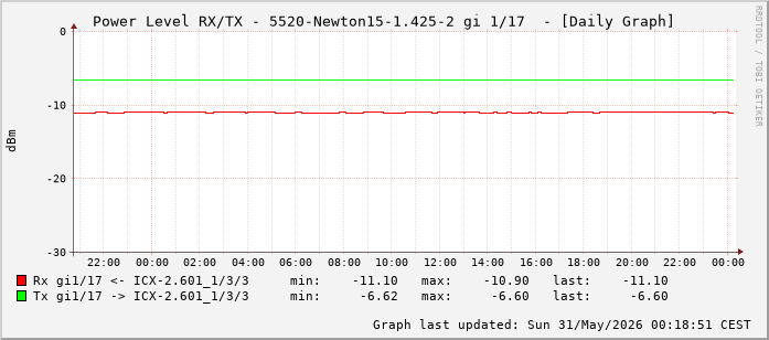 Power Level TX / RX, graf. Darstellung, 5520-Newton15-1.425-2 Int: 1/17 (208)