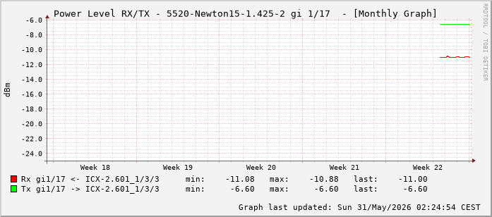 Power Level TX / RX, graf. Darstellung, 5520-Newton15-1.425-2 Int: 1/17 (208)
