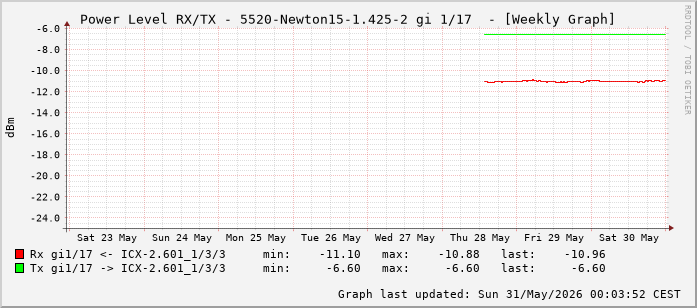 Power Level TX / RX, graf. Darstellung, 5520-Newton15-1.425-2 Int: 1/17 (208)