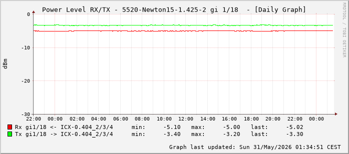 Power Level TX / RX, graf. Darstellung, 5520-Newton15-1.425-2 Int: 1/18 (209)