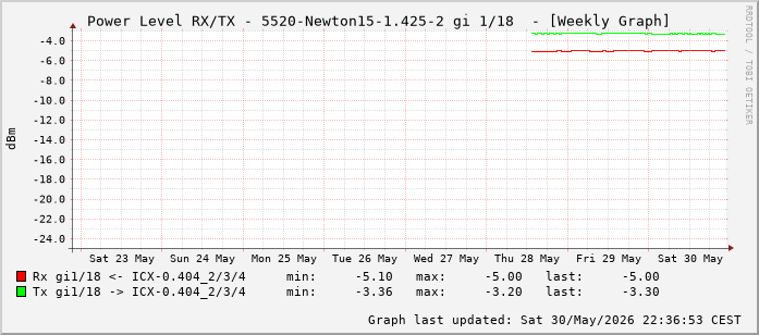 Power Level TX / RX, graf. Darstellung, 5520-Newton15-1.425-2 Int: 1/18 (209)