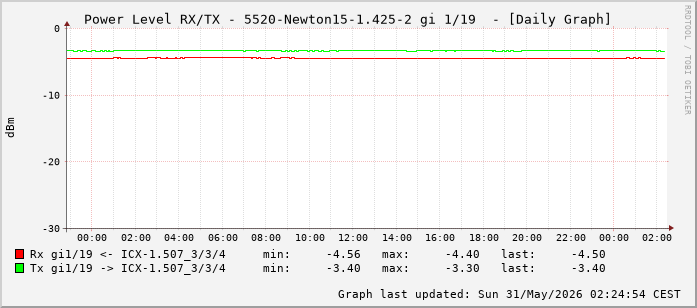 Power Level TX / RX, graf. Darstellung, 5520-Newton15-1.425-2 Int: 1/19 (210)