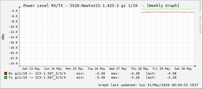 Power Level TX / RX, graf. Darstellung, 5520-Newton15-1.425-2 Int: 1/19 (210)