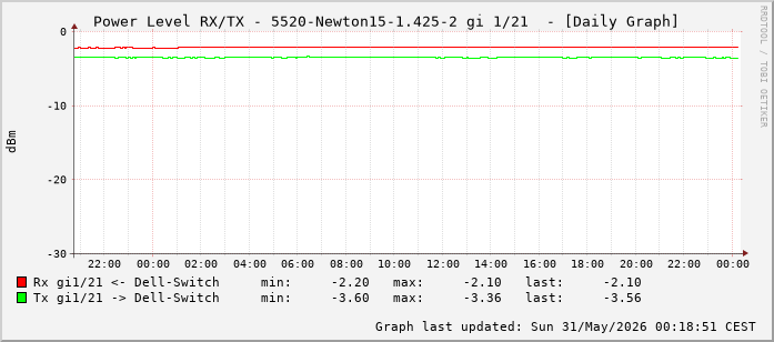 Power Level TX / RX, graf. Darstellung, 5520-Newton15-1.425-2 Int: 1/21 (212)