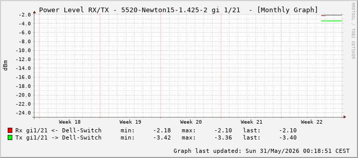 Power Level TX / RX, graf. Darstellung, 5520-Newton15-1.425-2 Int: 1/21 (212)