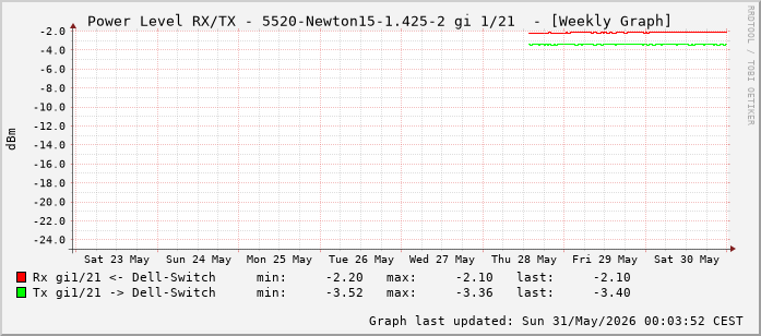Power Level TX / RX, graf. Darstellung, 5520-Newton15-1.425-2 Int: 1/21 (212)