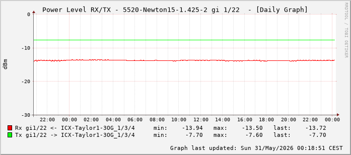 Power Level TX / RX, graf. Darstellung, 5520-Newton15-1.425-2 Int: 1/22 (213)