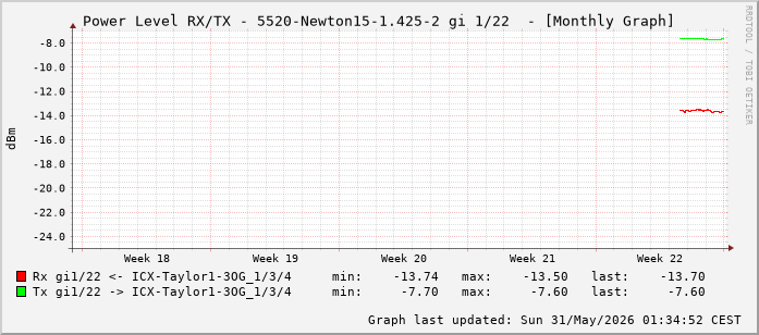 Power Level TX / RX, graf. Darstellung, 5520-Newton15-1.425-2 Int: 1/22 (213)