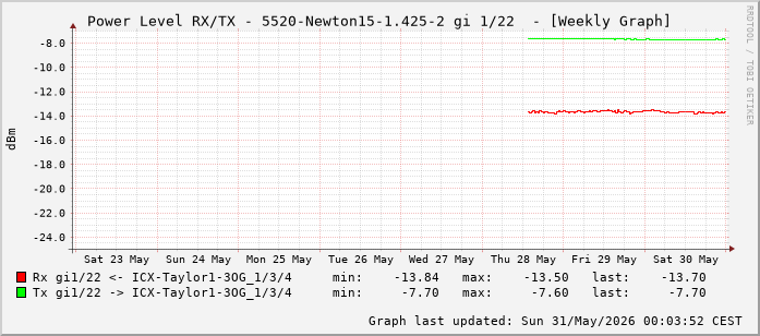 Power Level TX / RX, graf. Darstellung, 5520-Newton15-1.425-2 Int: 1/22 (213)