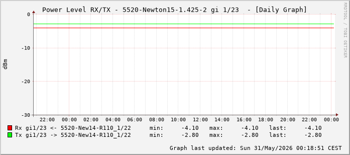 Power Level TX / RX, graf. Darstellung, 5520-Newton15-1.425-2 Int: 1/23 (214)