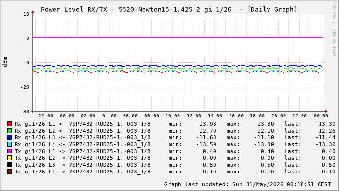 Power Level TX / RX, graf. Darstellung, 5520-Newton15-1.425-2 Int: 1/26 (220)