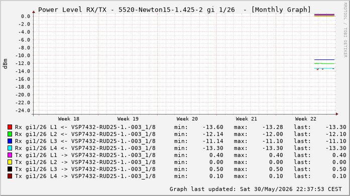 Power Level TX / RX, graf. Darstellung, 5520-Newton15-1.425-2 Int: 1/26 (220)